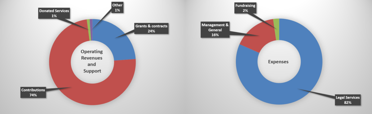 CLS_2024-2025_Revenues_Expenses